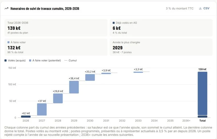 Graphique des honoraires de suivi de travaux cumulés de 2026 à 2036